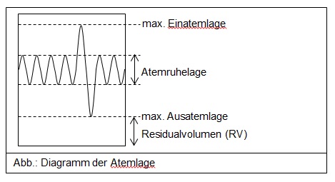 Atemlage